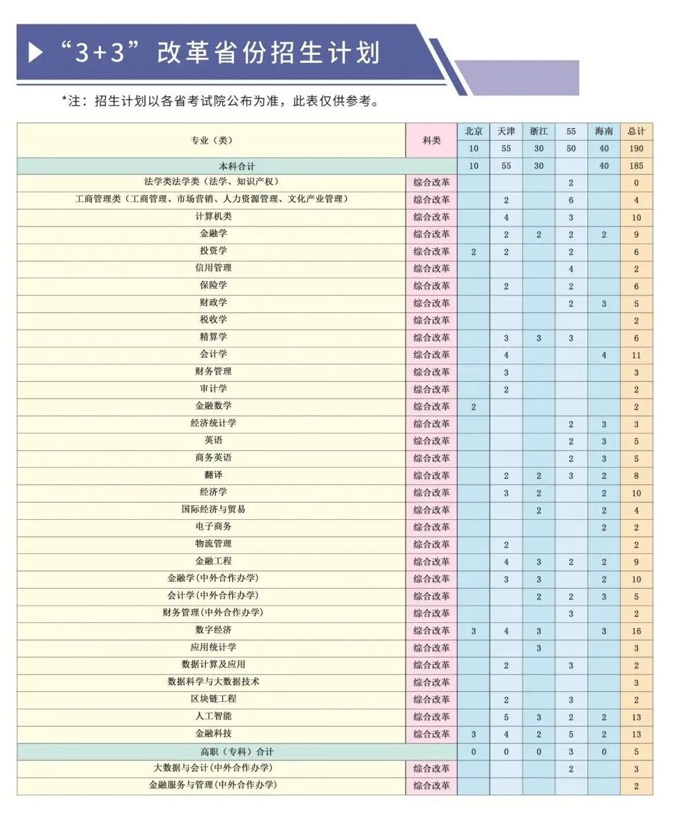 2023年河北金融學院各省招生計劃及各專業招生人數是多少