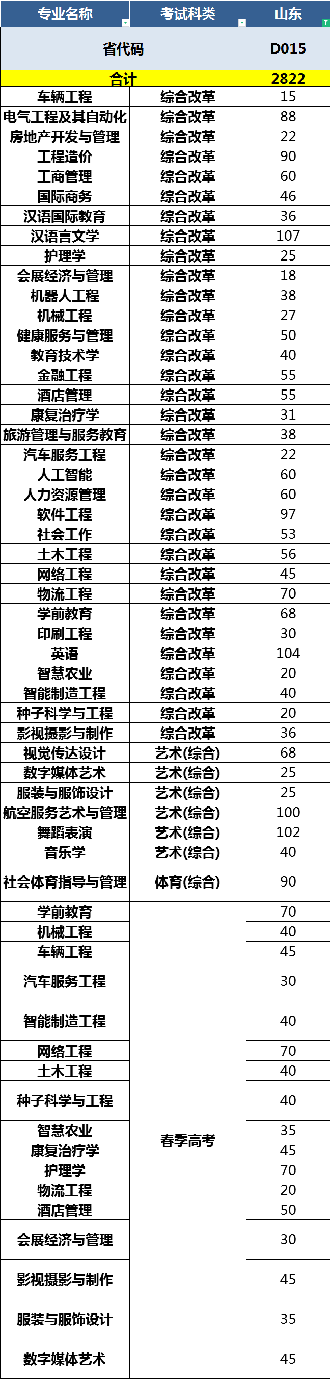 2023年青島恒星科技學院各省招生計劃及各專業招生人數是多少