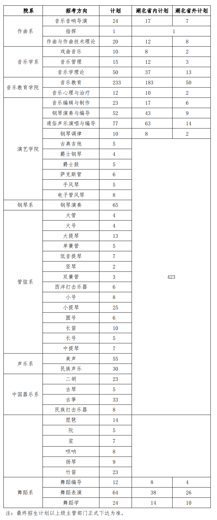 2023年武漢音樂學院各省招生計劃及各專業招生人數是多少