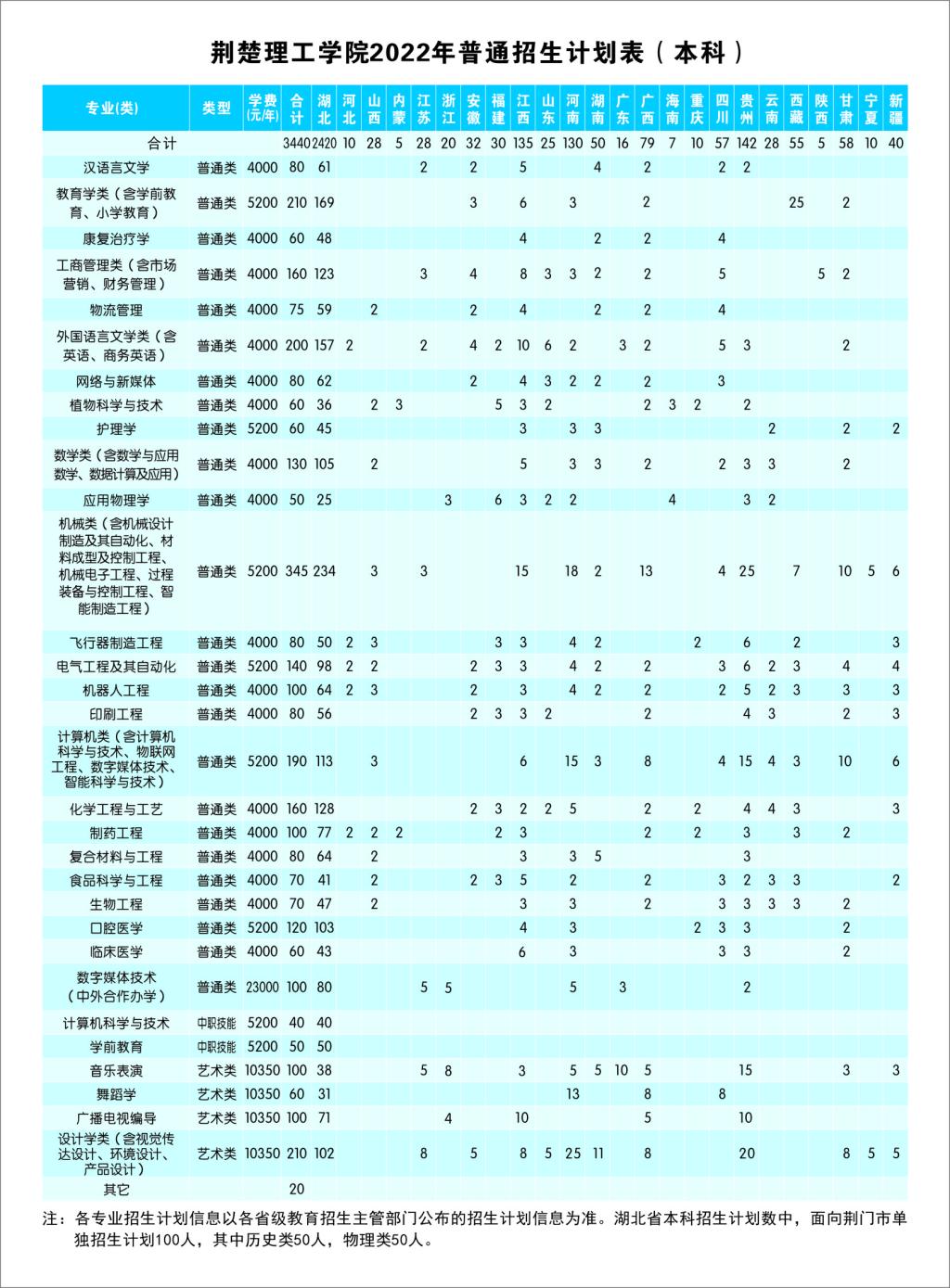 2023年荊楚理工學院各省招生計劃及各專業招生人數是多少