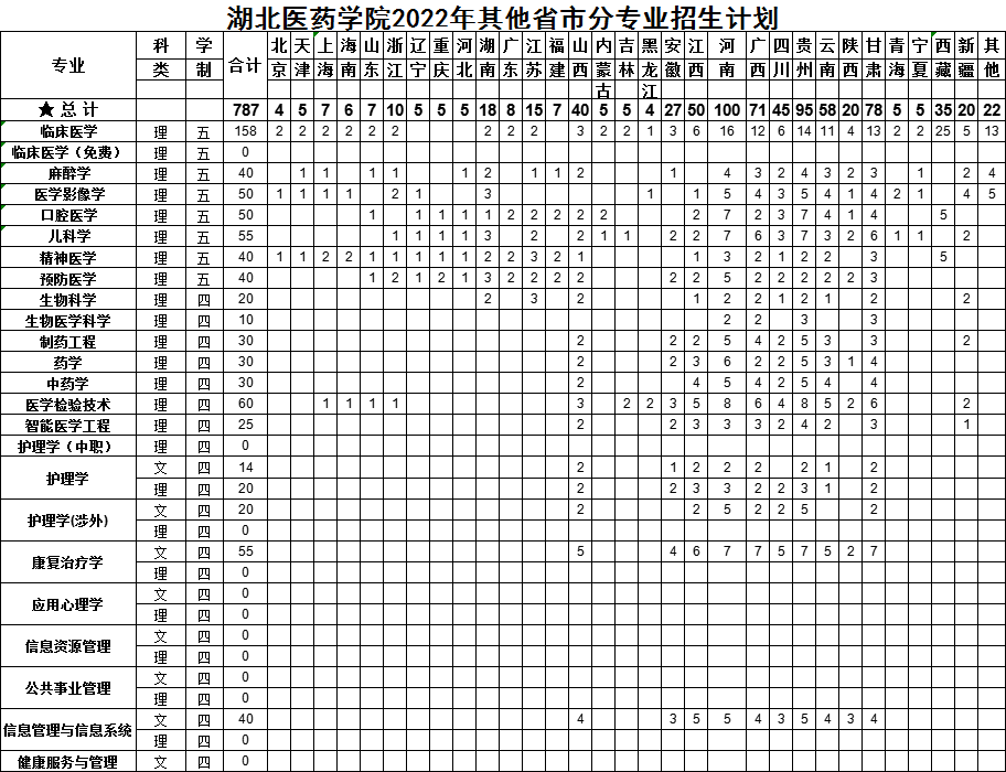 2023年湖北醫藥學院各省招生計劃及各專業招生人數是多少