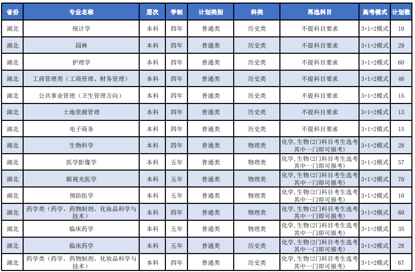 2023年湖北科技學(xué)院各省招生計(jì)劃及各專業(yè)招生人數(shù)是多少