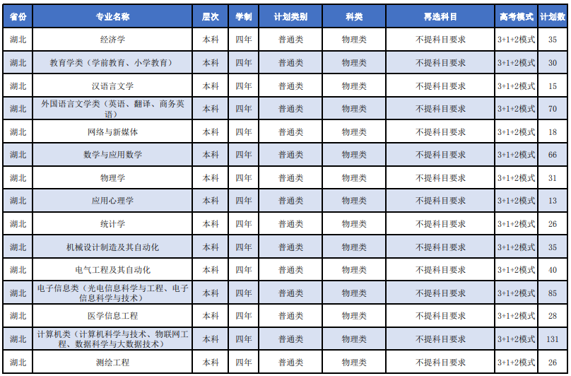 2023年湖北科技學(xué)院各省招生計(jì)劃及各專業(yè)招生人數(shù)是多少