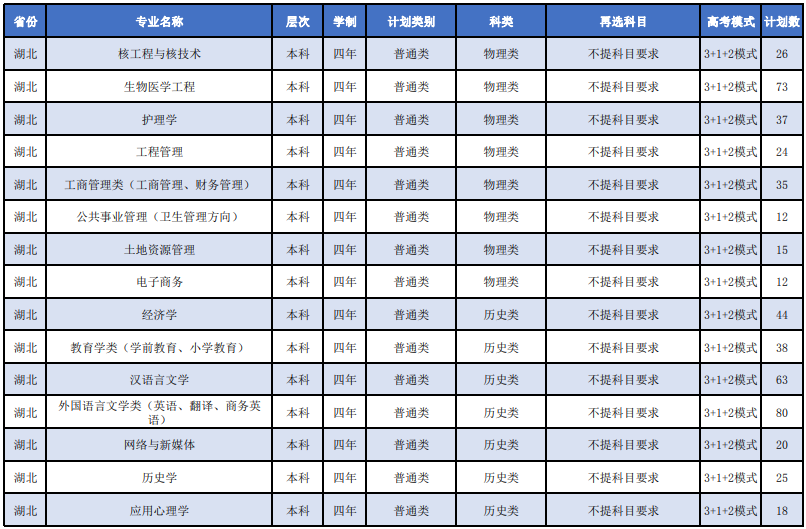 2023年湖北科技學(xué)院各省招生計(jì)劃及各專業(yè)招生人數(shù)是多少