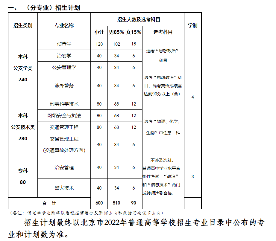 2023年北京警察學院各省招生計劃及各專業招生人數是多少