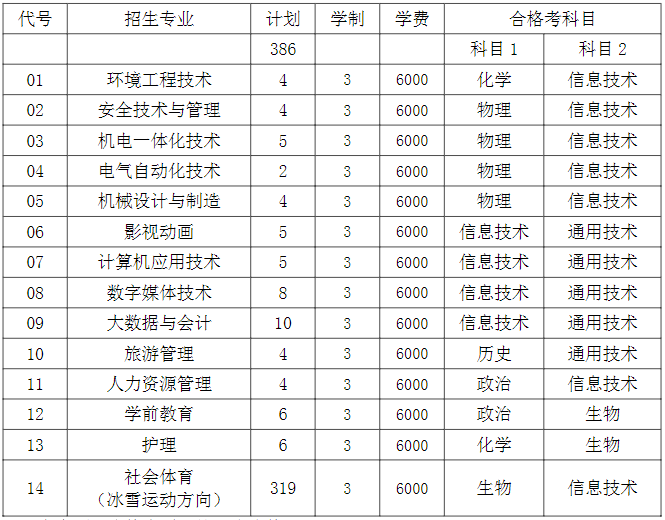 2023年首鋼工學院各省招生計劃及各專業(yè)招生人數(shù)是多少