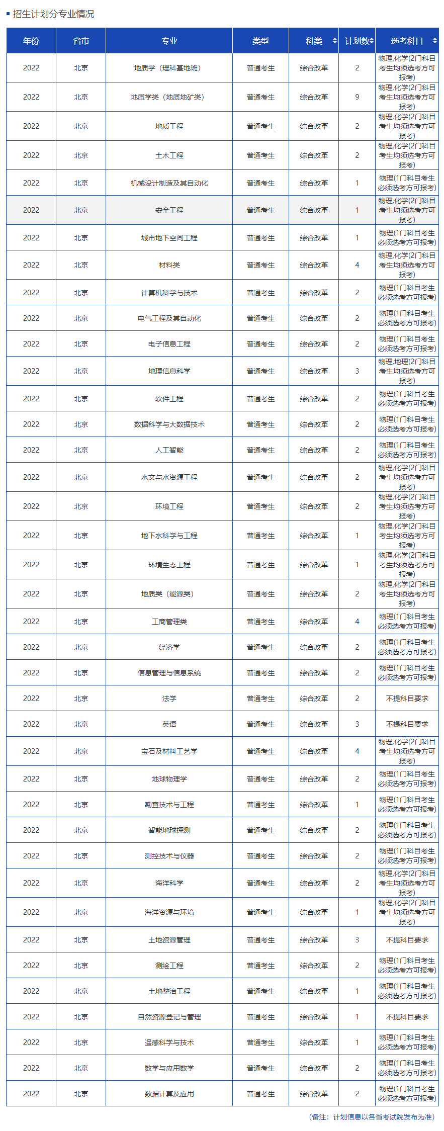2023年中國地質大學（北京）各省招生計劃及各專業招生人數是多少