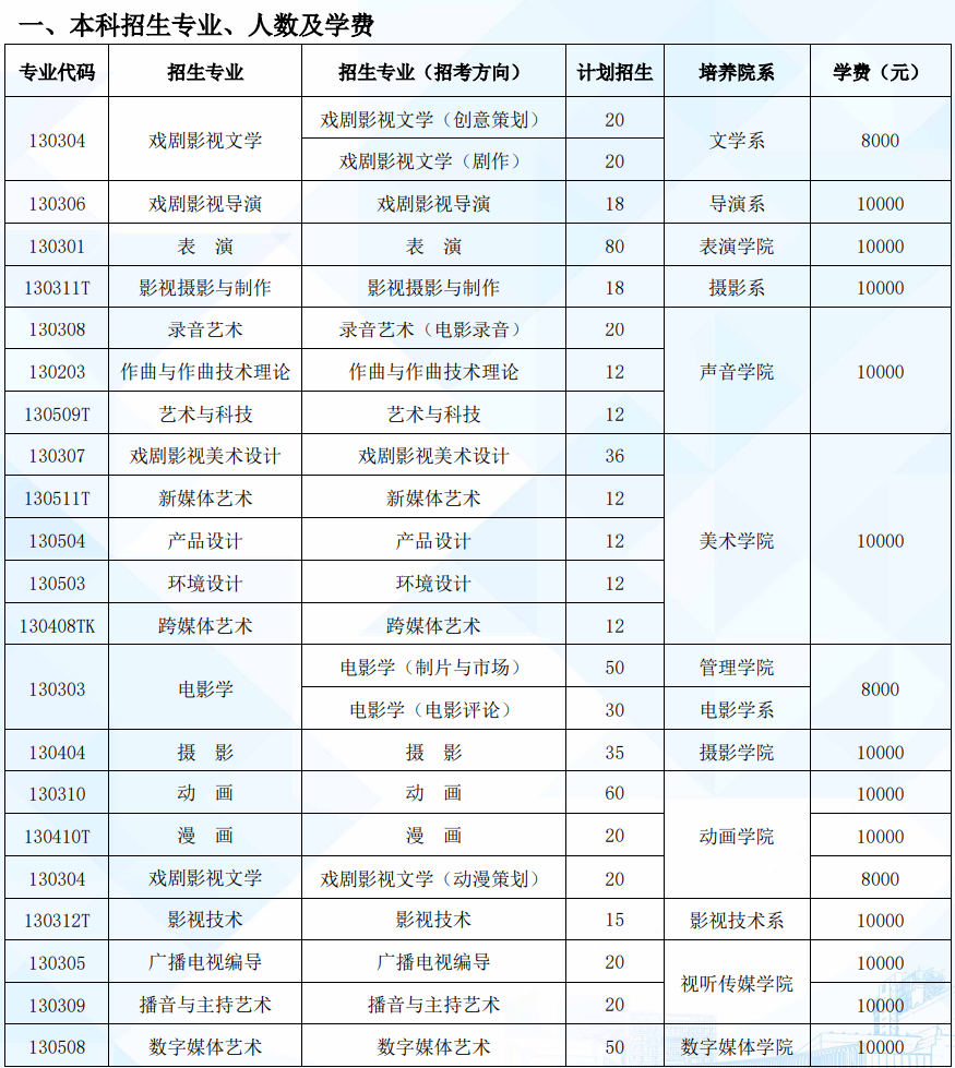 2023年北京電影學(xué)院各省招生計(jì)劃及各專(zhuān)業(yè)招生人數(shù)是多少