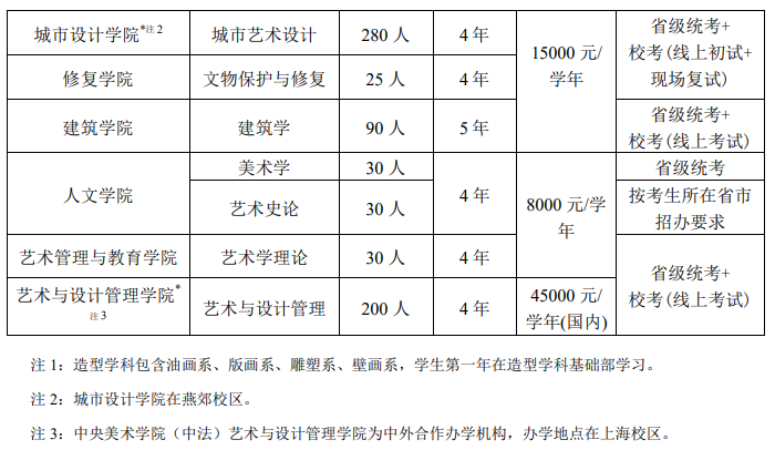 2023年中央美術(shù)學(xué)院各省招生計(jì)劃及各專業(yè)招生人數(shù)是多少