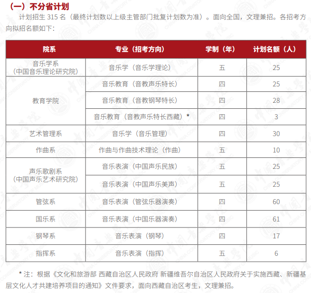 2023年中國音樂學院各省招生計劃及各專業(yè)招生人數是多少