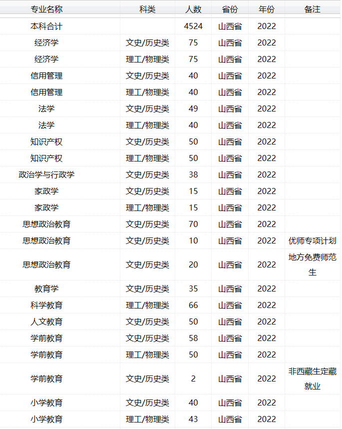 2023年太原師范學院各省招生計劃及各專業招生人數是多少