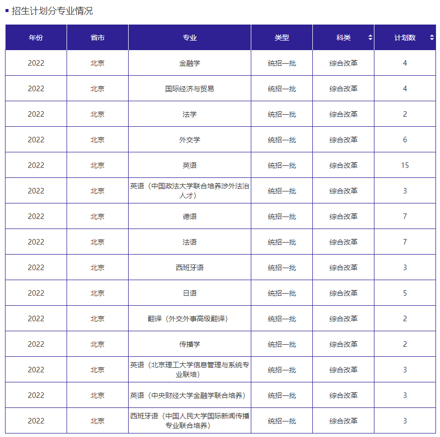 2023年北京外國語大學各省招生計劃及各專業招生人數是多少