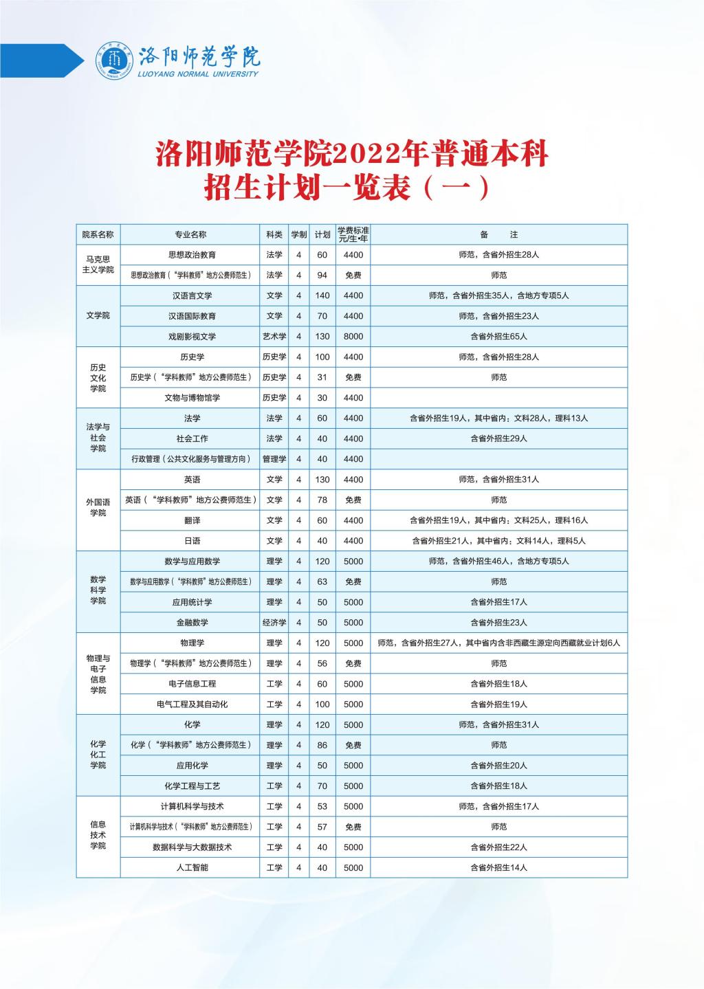 2023年洛陽師范學院各省招生計劃及各專業招生人數是多少
