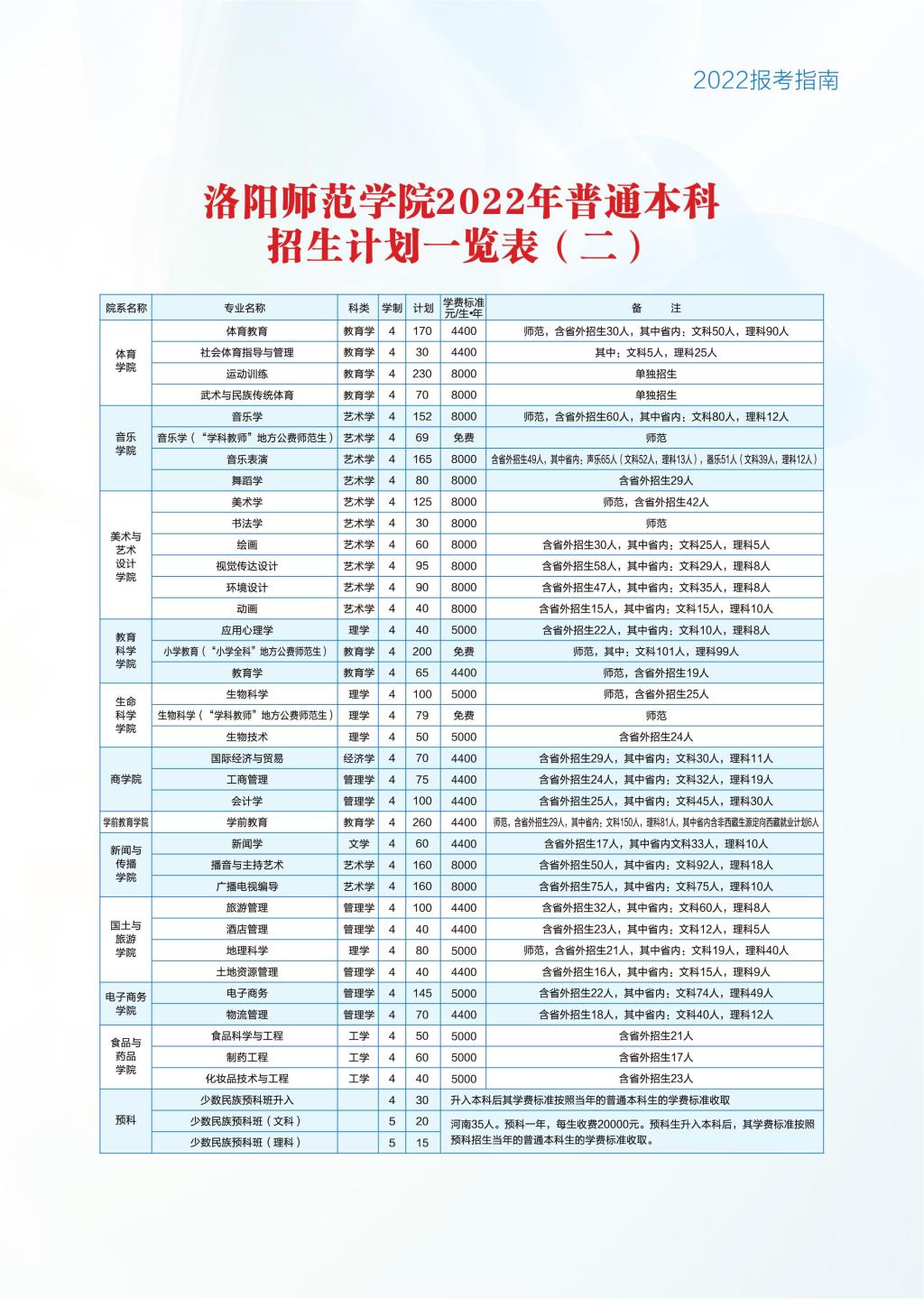 2023年洛陽師范學院各省招生計劃及各專業招生人數是多少