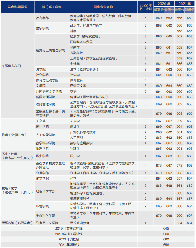2023年北京師范大學各省招生計劃及各專業招生人數是多少