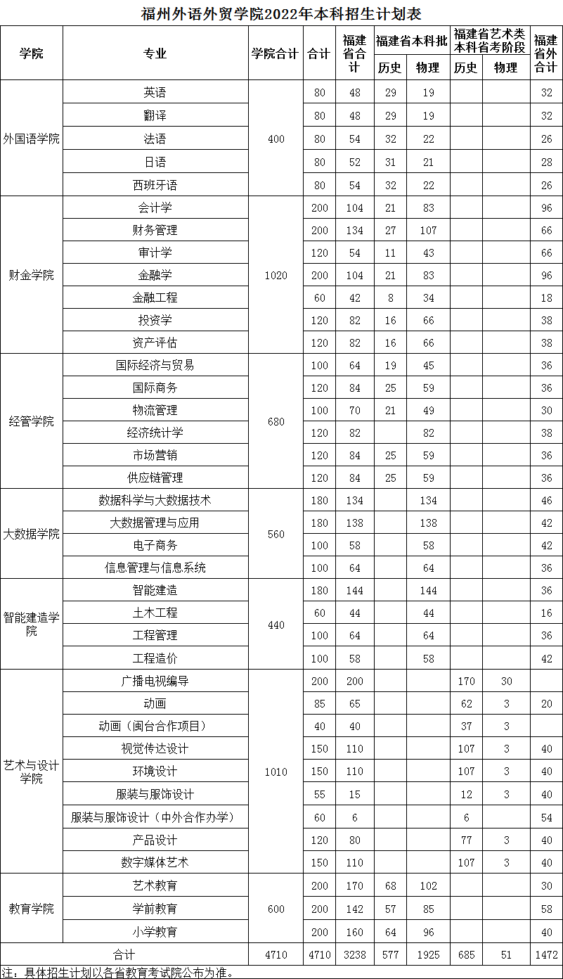 2023年福州外語外貿學院各省招生計劃及各專業招生人數是多少