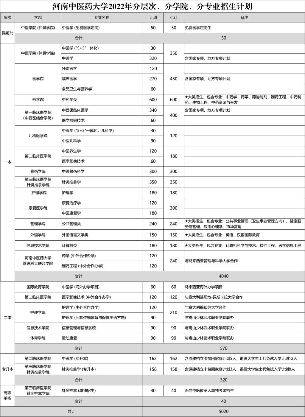 2023年河南中醫藥大學各省招生計劃及各專業招生人數是多少