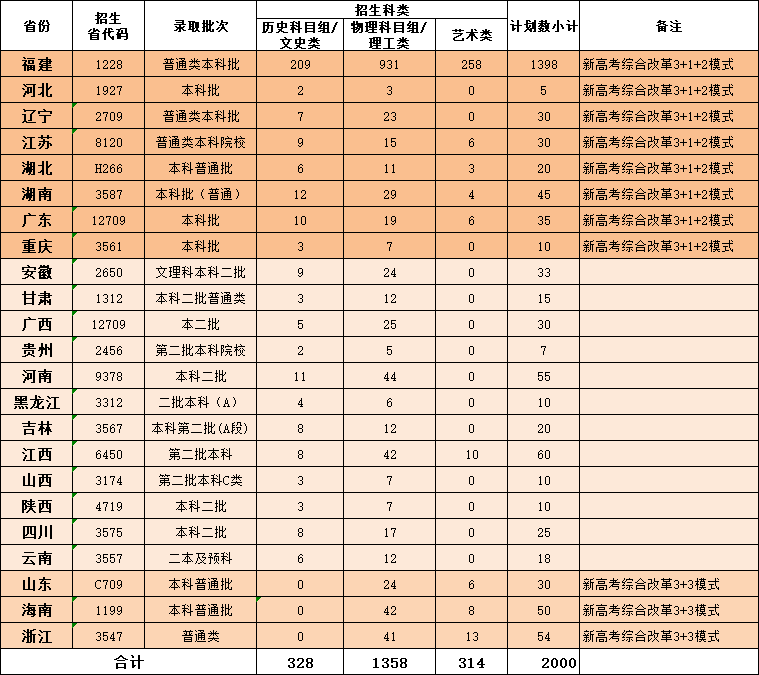 2023年廈門華廈學(xué)院各省招生計(jì)劃及各專業(yè)招生人數(shù)是多少