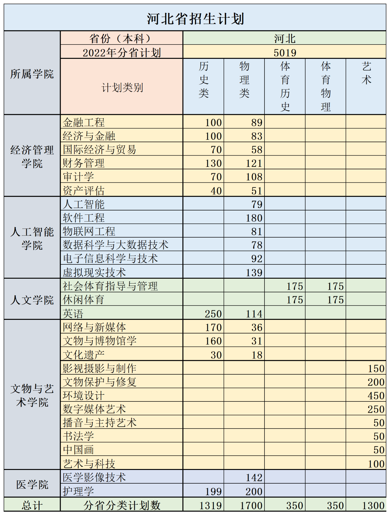 2023年河北東方學院各省招生計劃及各專業招生人數是多少