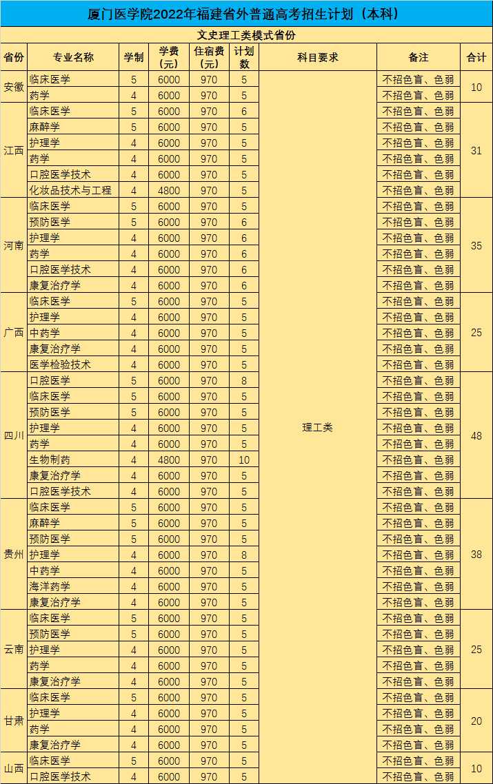 2023年廈門醫學院各省招生計劃及各專業招生人數是多少