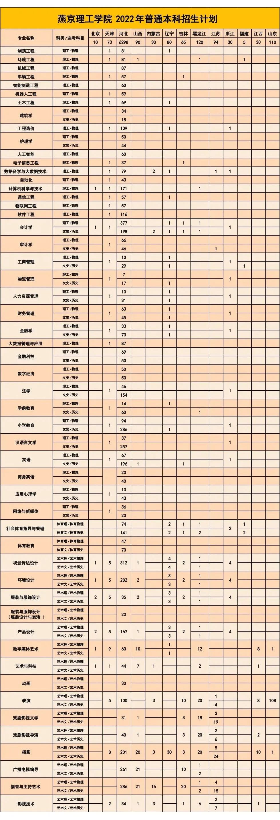 2023年燕京理工學院各省招生計劃及各專業招生人數是多少