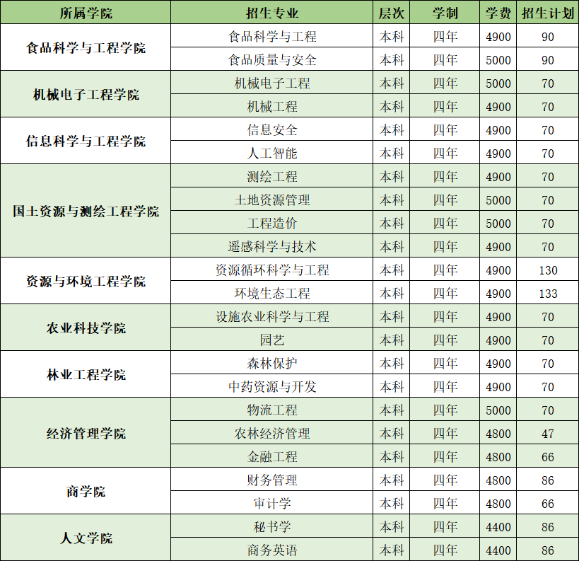 2023年山東農業工程學院各省招生計劃及各專業招生人數是多少
