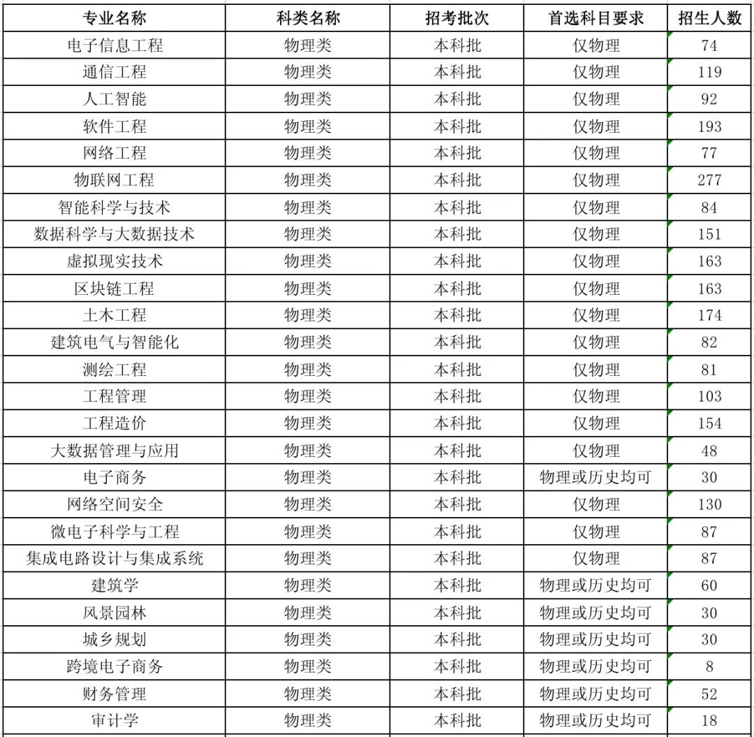 2023年河北工程技術(shù)學(xué)院各省招生計(jì)劃及各專業(yè)招生人數(shù)是多少