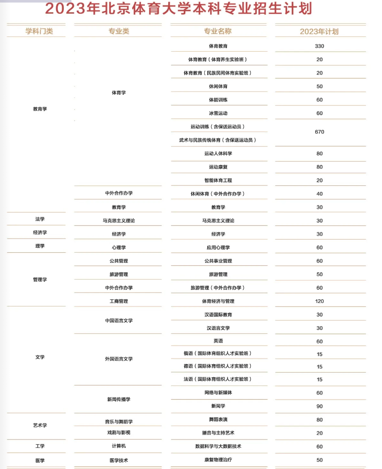 2023年招生計(jì)劃及各專業(yè)招生人數(shù)