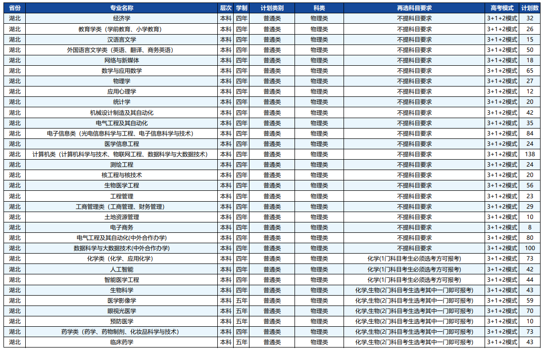 2023年招生計(jì)劃及各專業(yè)招生人數(shù)