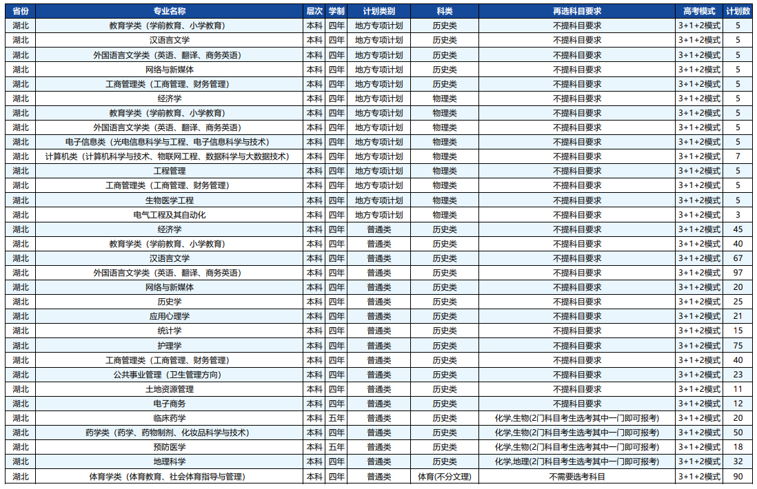 2023年招生計(jì)劃及各專業(yè)招生人數(shù)