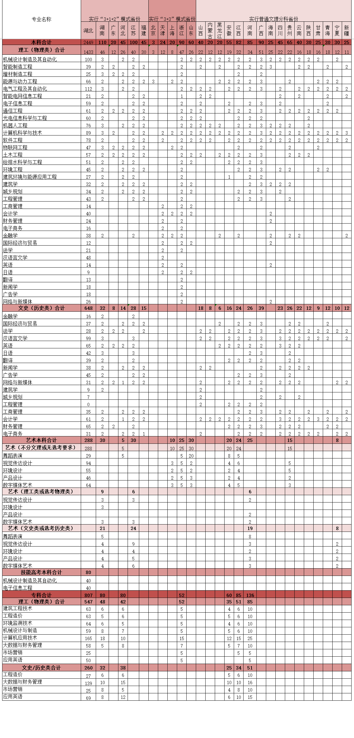 2023年招生計(jì)劃及各專業(yè)招生人數(shù)