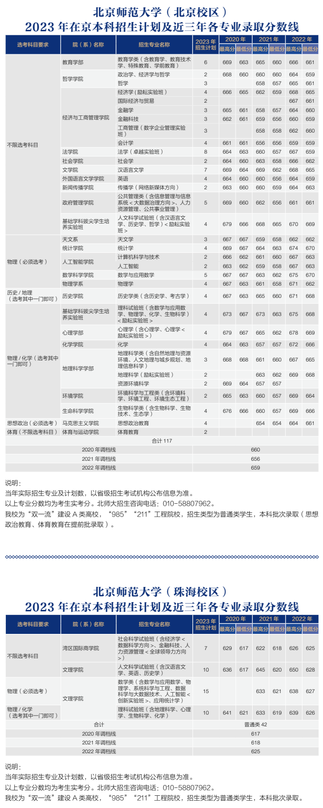 2023年招生計劃及各專業招生人數