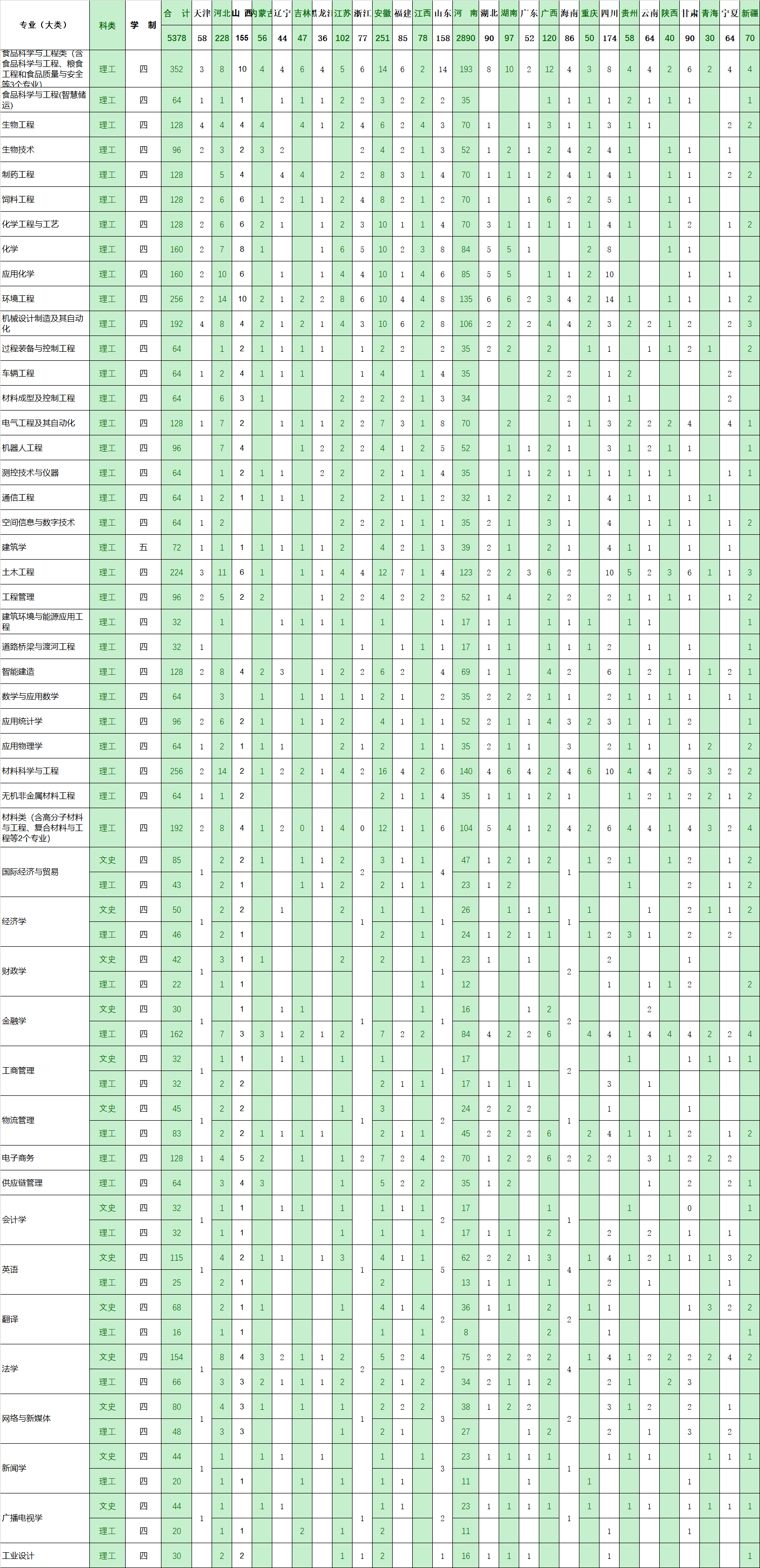 2023年招生計劃及各專業招生人數