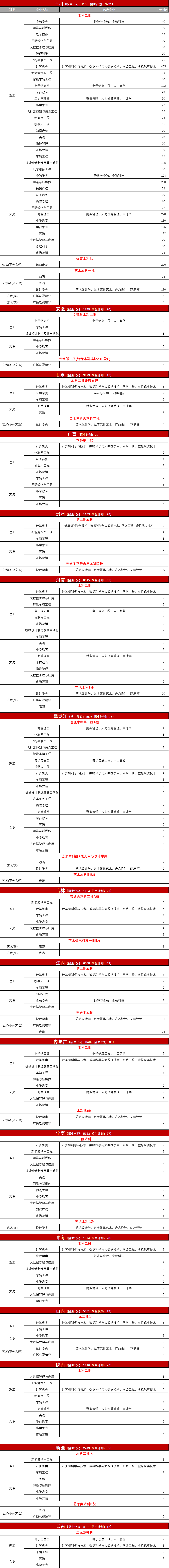 2023年招生計劃及各專業招生人數