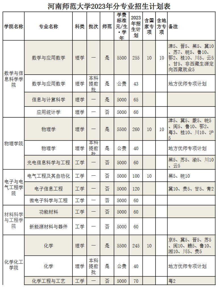 2023年招生計劃及各專業招生人數