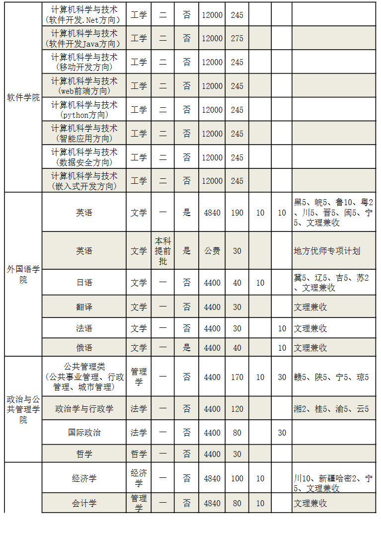 2023年招生計劃及各專業招生人數