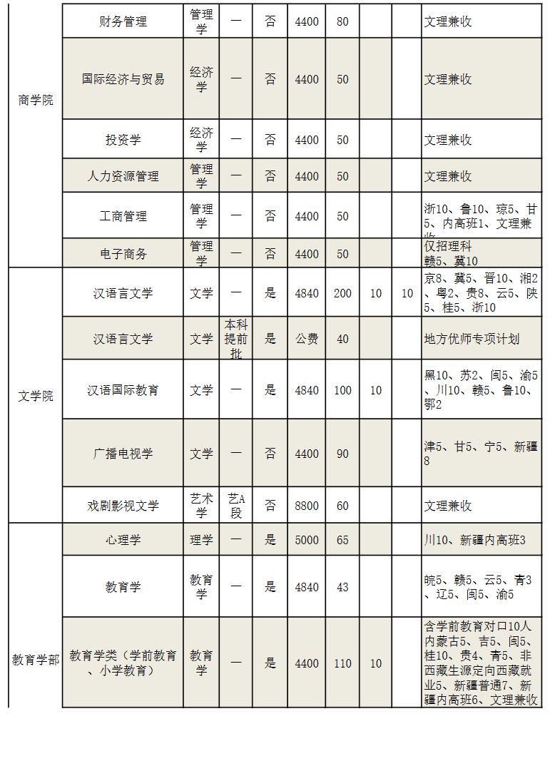 2023年招生計劃及各專業招生人數