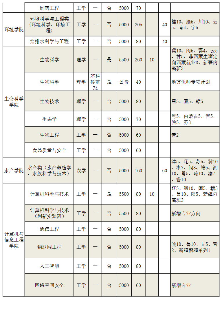 2023年招生計劃及各專業招生人數
