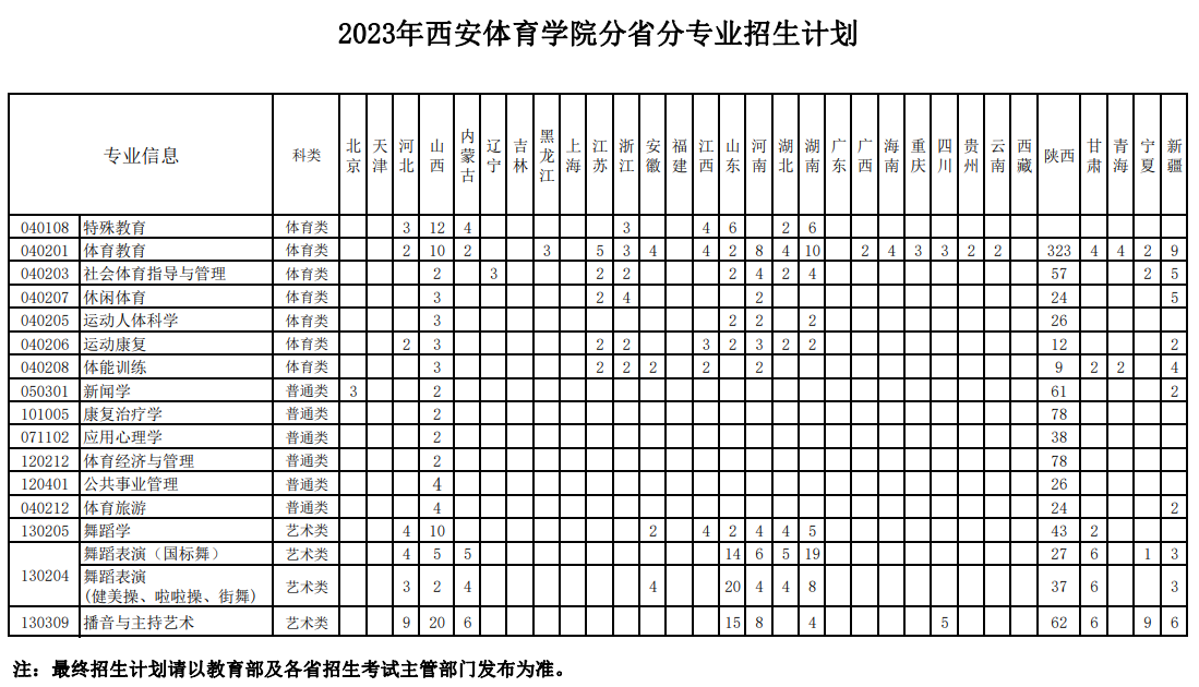 2023年招生計劃及各專業招生人數