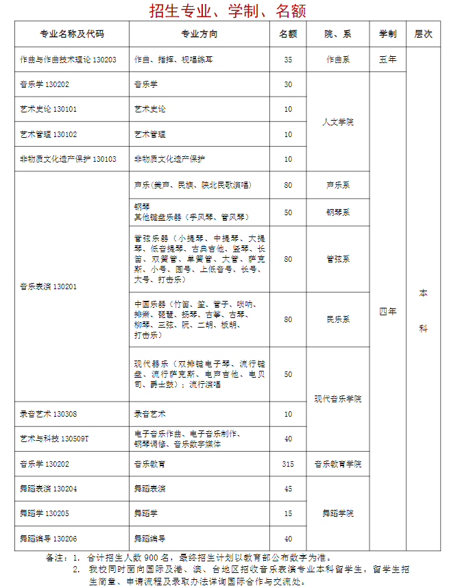 2023年招生計劃及各專業招生人數