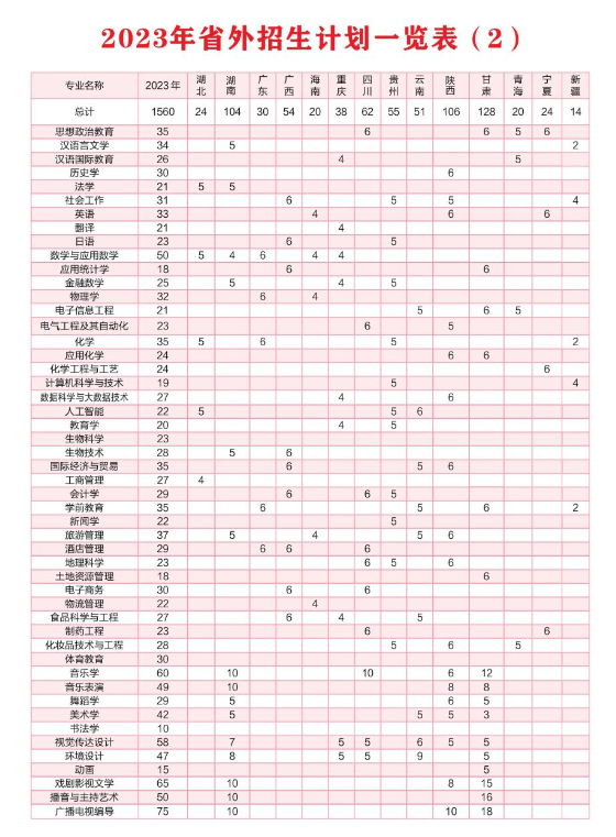 2023年招生計劃及各專業招生人數
