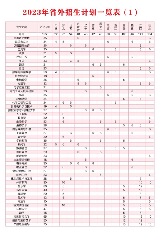 2023年招生計劃及各專業招生人數