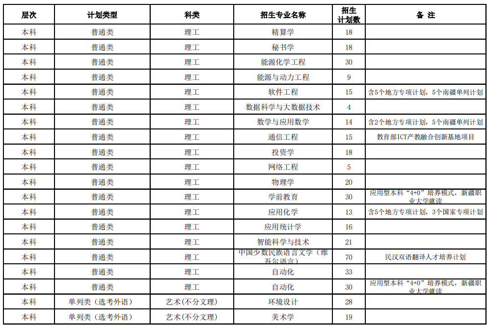 2023年招生計劃及各專業招生人數