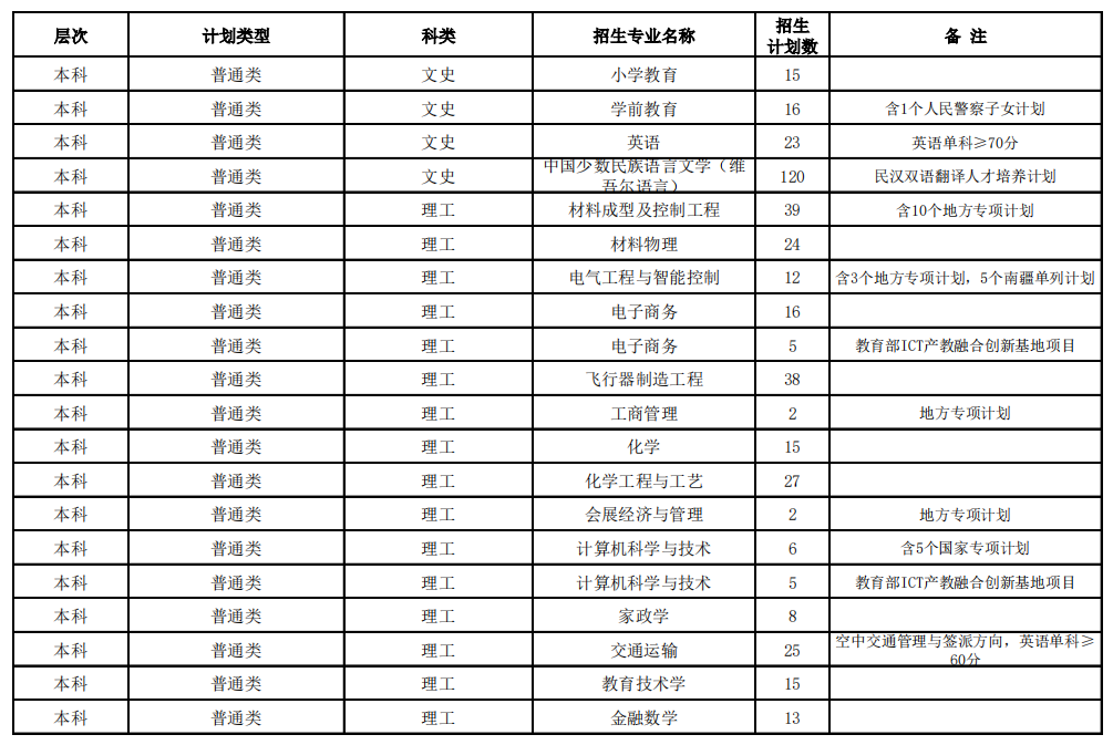 2023年招生計劃及各專業招生人數