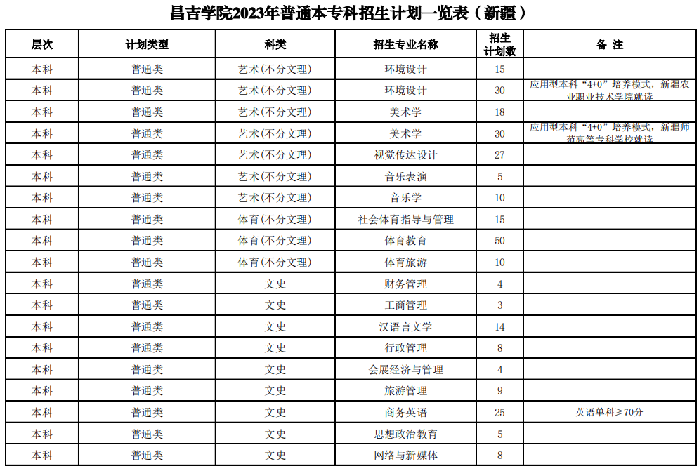2023年招生計劃及各專業招生人數