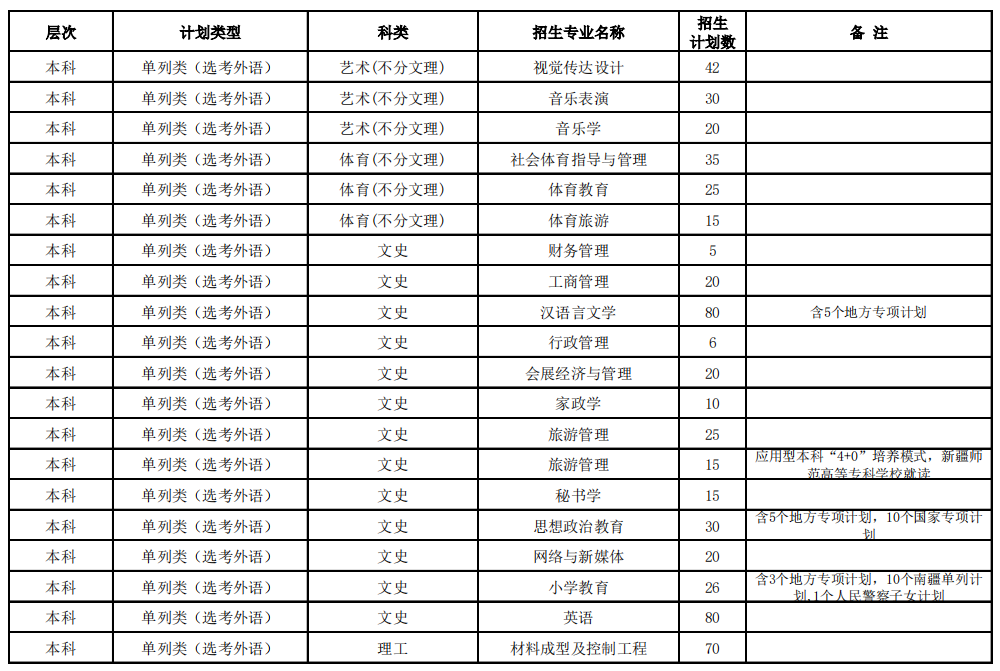 2023年招生計劃及各專業招生人數