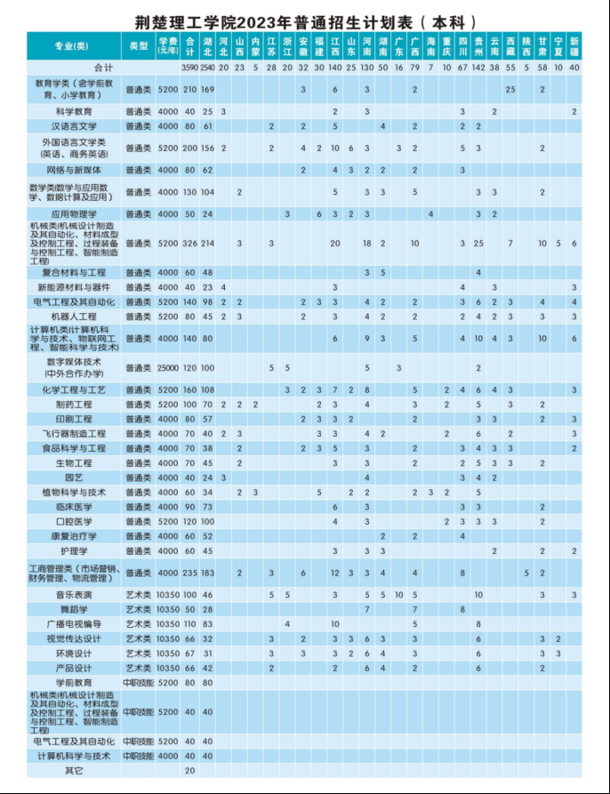 2023年招生計劃及各專業招生人數
