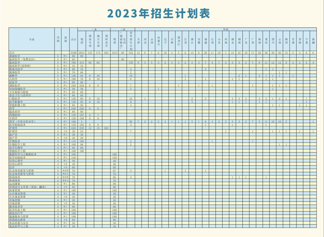 2023年招生計劃及各專業招生人數