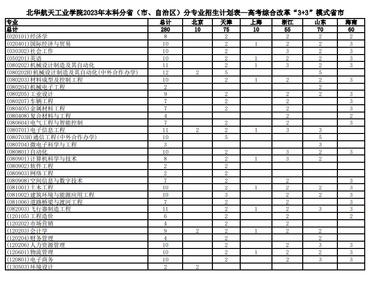 2023年招生計劃及各專業招生人數