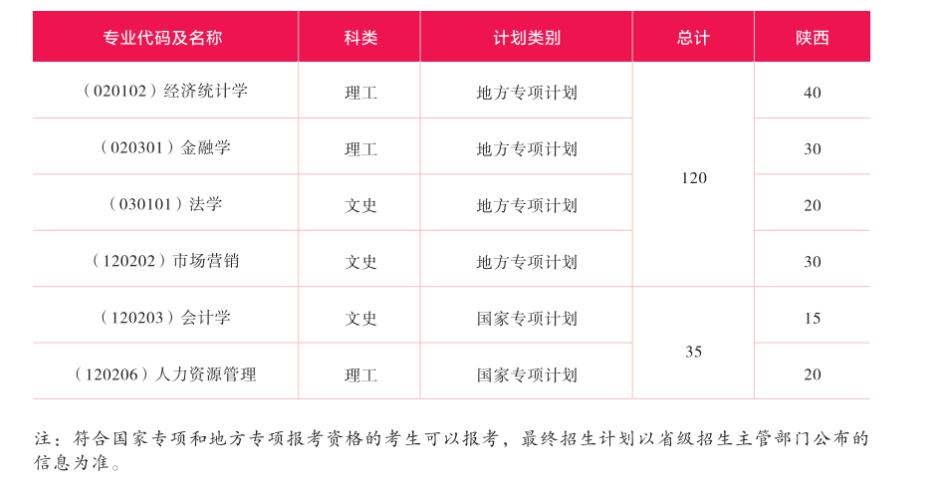 2023年招生計劃及各專業招生人數